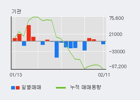 '싸이맥스' 10% 이상 상승, 주가 상승세, 단기 이평선 역배열 구간