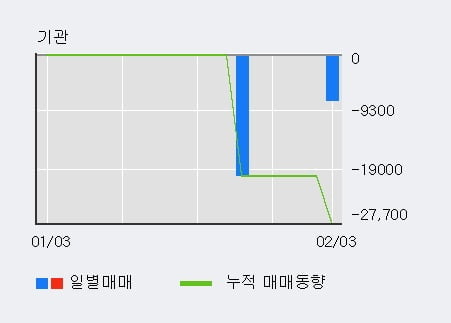 '내츄럴엔도텍' 10% 이상 상승, 전일 외국인 대량 순매수