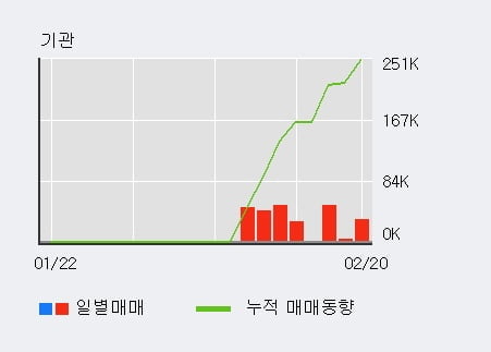 '에이치엔티' 10% 이상 상승, 전일 외국인 대량 순매수