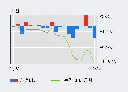 '한진칼' 52주 신고가 경신, 전일 외국인 대량 순매수