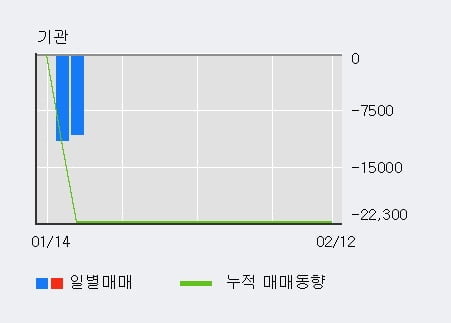 '서전기전' 10% 이상 상승, 전일 외국인 대량 순매수