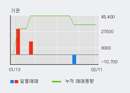 '케이사인' 10% 이상 상승, 전일 외국인 대량 순매수