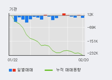 '코스맥스' 5% 이상 상승, 외국인 4일 연속 순매수(2.3만주)