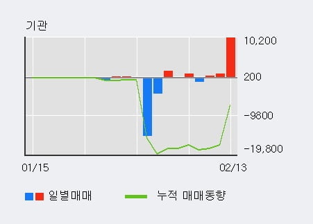 '마니커에프앤지' 10% 이상 상승, 주가 상승 중, 단기간 골든크로스 형성