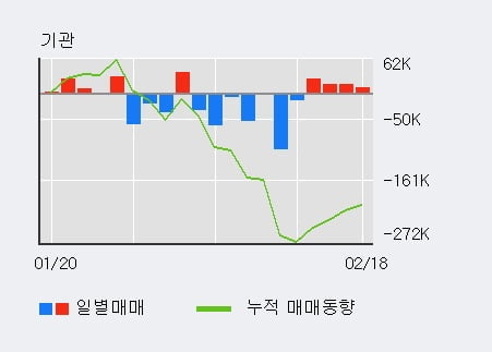 '에이디테크놀로지' 10% 이상 상승, 전일 기관 대량 순매수