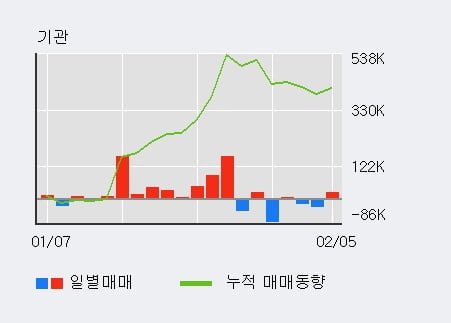 '만도' 5% 이상 상승, 전일 기관 대량 순매수