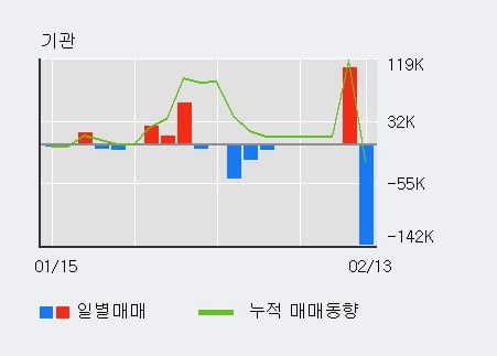 '덱스터' 52주 신고가 경신, 전일 외국인 대량 순매수