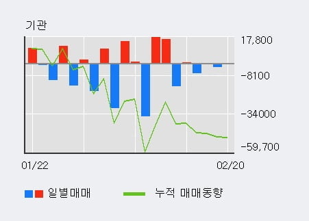 '토니모리' 5% 이상 상승, 단기·중기 이평선 정배열로 상승세