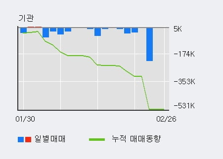 '신테카바이오' 10% 이상 상승, 전일 외국인 대량 순매수