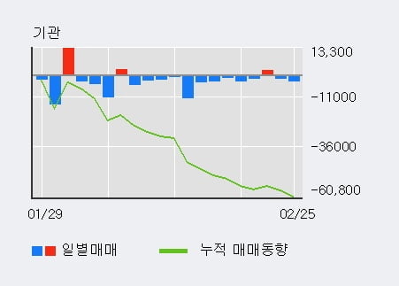 '올릭스' 10% 이상 상승, 전일 외국인 대량 순매수