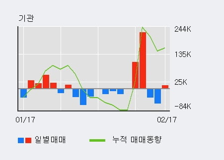 '에치에프알' 10% 이상 상승, 전일 외국인 대량 순매수