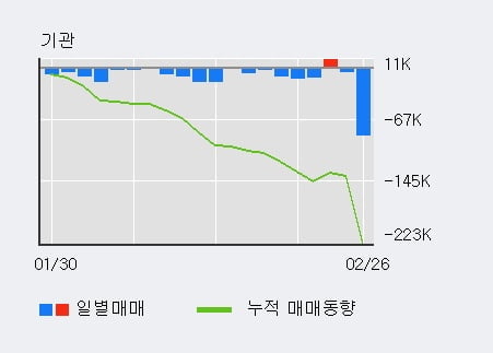 'JW생명과학' 5% 이상 상승, 전일 외국인 대량 순매수