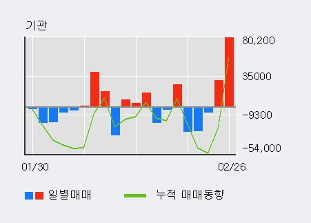 '메드팩토' 10% 이상 상승, 기관 3일 연속 순매수(5.8만주)