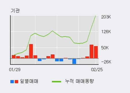 '에스티팜' 10% 이상 상승, 단기·중기 이평선 정배열로 상승세