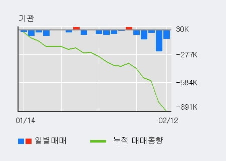 '에코프로비엠' 52주 신고가 경신, 단기·중기 이평선 정배열로 상승세