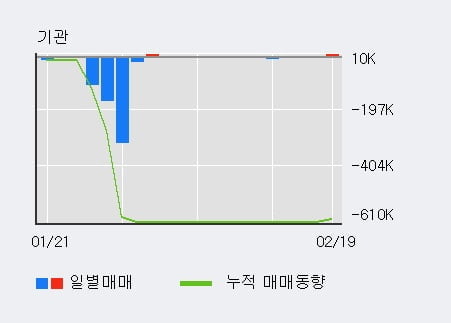 '수젠텍' 10% 이상 상승, 최근 3일간 외국인 대량 순매수