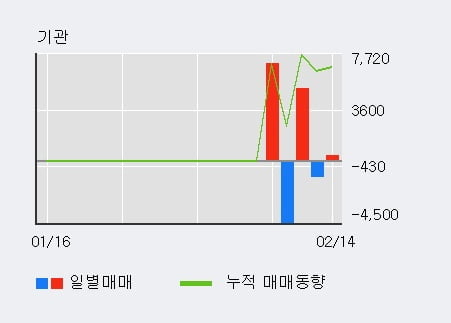 '케이피에스' 52주 신고가 경신, 단기·중기 이평선 정배열로 상승세