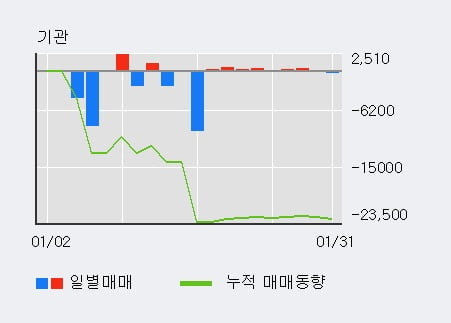 '명성티엔에스' 10% 이상 상승, 상승 추세 후 조정 중, 단기·중기 이평선 정배열