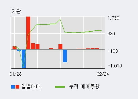 '아시아나IDT' 5% 이상 상승, 외국인 4일 연속 순매수(5.7만주)