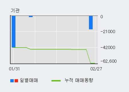 'SV인베스트먼트' 상한가↑ 도달, 주가 60일 이평선 상회, 단기·중기 이평선 역배열