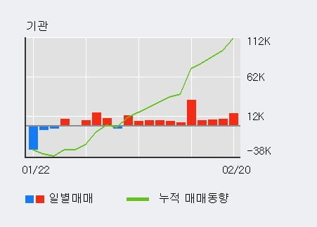 '코리아센터' 10% 이상 상승, 단기·중기 이평선 정배열로 상승세