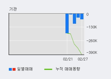 '서남' 10% 이상 상승, 외국인, 기관 각각 3일 연속 순매수, 5일 연속 순매도