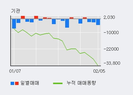 '효성화학' 5% 이상 상승, 외국인, 기관 각각 4일 연속 순매수, 3일 연속 순매도