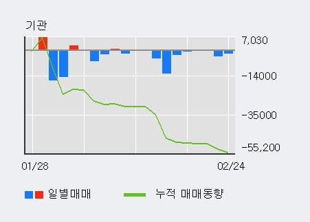 '센트랄모텍' 10% 이상 상승, 단기·중기 이평선 정배열로 상승세