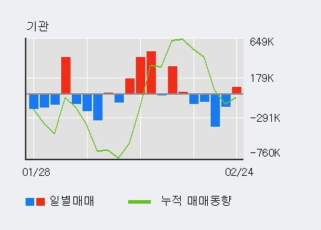 '우리금융지주' 5% 이상 상승, 전일 기관 대량 순매수