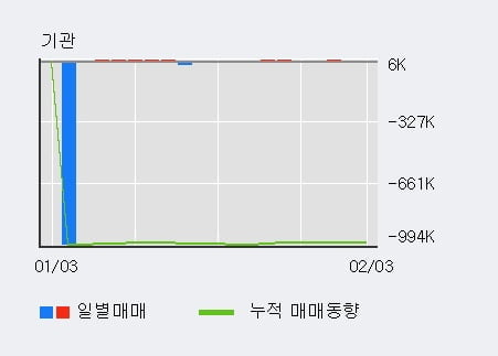 '라닉스' 10% 이상 상승, 전일 외국인 대량 순매수