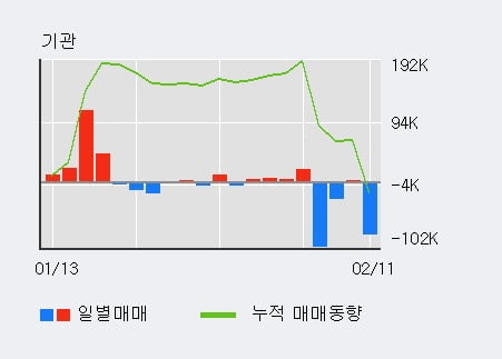 '자이에스앤디' 5% 이상 상승, 외국인 11일 연속 순매수(18.9만주)