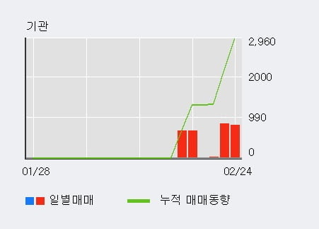 '대모' 10% 이상 상승, 기관 3일 연속 순매수(1,647주)