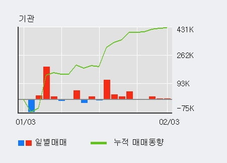 '두산퓨얼셀' 5% 이상 상승, 주가 5일 이평선 상회, 단기·중기 이평선 역배열