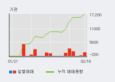 '두산퓨얼셀1우' 5% 이상 상승, 기관 6일 연속 순매수(7,502주)