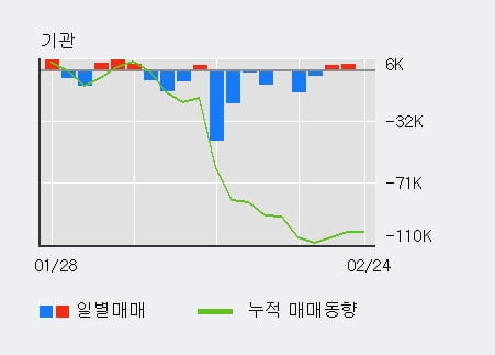 '두산솔루스1우' 5% 이상 상승, 외국인 3일 연속 순매수(8,405주)