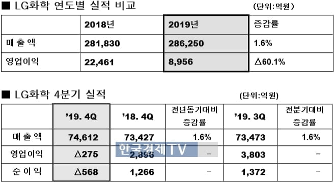 LG화학, 지난해 영엽익 60% ↓..."석유 시황 둔화·ESS 화재 영향"