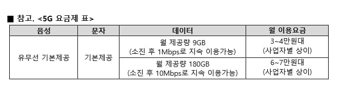 LG유플러스, 알뜰폰 5G 요금제 확대…"3만원대 9GB 기본데이터"