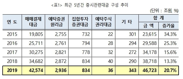 작년 증시관련대금 4경6723조원…전년비 20.7% 증가