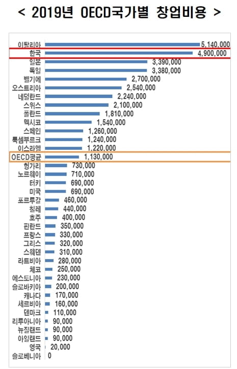 韓 창업비용, OECD 국가중 두 번째로 비싸…"창업이 힘든 나라"