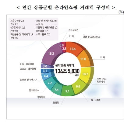 지난해 온라인 쇼핑 134.5조원… 사상최대