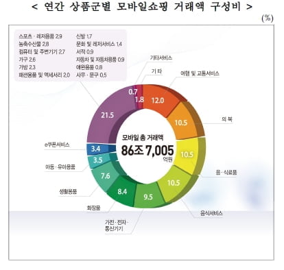 지난해 온라인 쇼핑 134.5조원… 사상최대