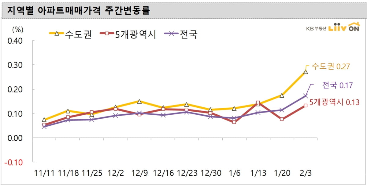 서울 상승세 둔화…수·용·성 강세 이어가