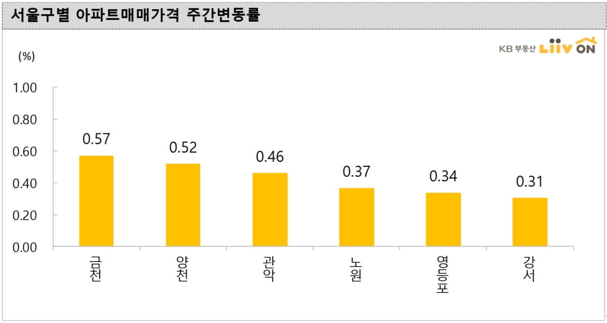 서울 상승세 둔화…수·용·성 강세 이어가