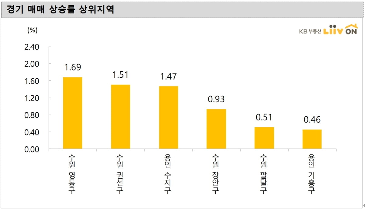 서울 상승세 둔화…수·용·성 강세 이어가