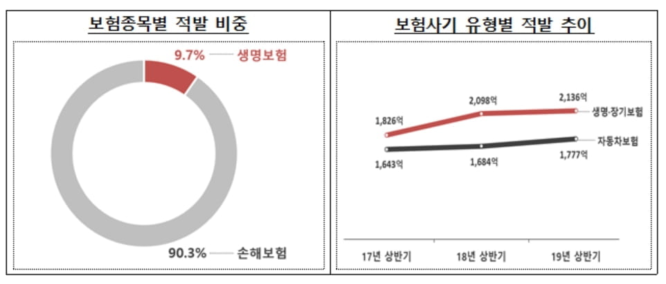 "치료사실 숨기고 보험계약하면 보험금 수령부터 사기"