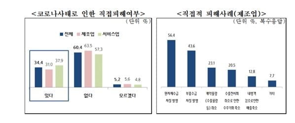 중소기업 3곳 중 1곳 "신종 코로나 사태로 경영 타격"