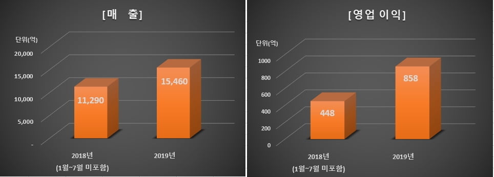 한화시스템, 지난해 영업익 15%↑..."방산·ICT 합병 호실적"