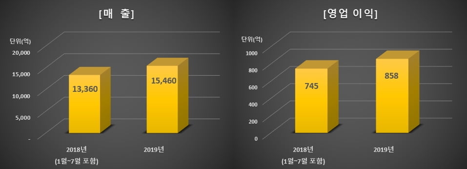 한화시스템, 지난해 영업익 15%↑..."방산·ICT 합병 호실적"