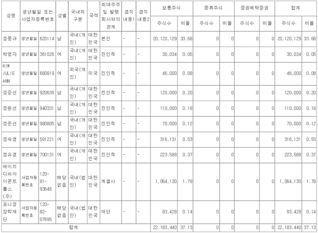 HDC 최대주주등 주식소유현황(2020.1.10, 출처: 전자공시시스템)