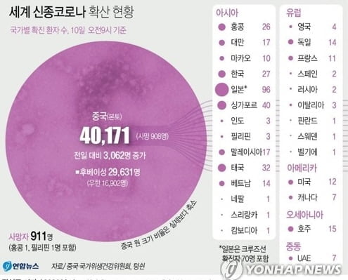 中 신종코로나 하루 사망 첫 90명 돌파…누적 사망 908명·확진 4만171명